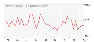Popularity chart of Razer Phone