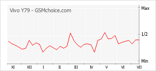 Popularity chart of Vivo Y79