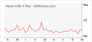Popularity chart of Honor Holly 4 Plus
