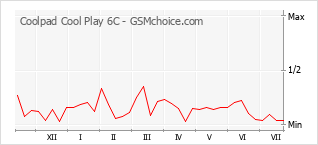 Popularity chart of Coolpad Cool Play 6C