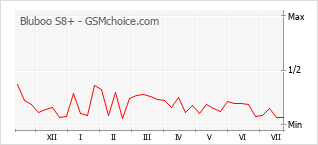 Popularity chart of Bluboo S8+