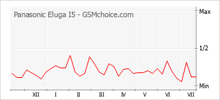 Popularity chart of Panasonic Eluga I5