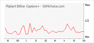 Popularity chart of Flipkart Billion Capture+