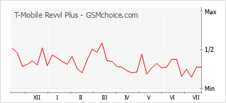 Popularity chart of T-Mobile Revvl Plus