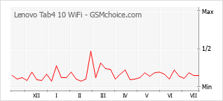 Gráfico de los cambios de popularidad Lenovo Tab4 10 WiFi
