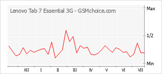 Gráfico de los cambios de popularidad Lenovo Tab 7 Essential 3G
