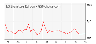 Traçar mudanças de populariedade do telemóvel LG Signature Edition