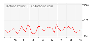 Popularity chart of Ulefone Power 3