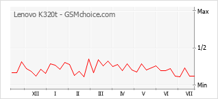 Popularity chart of Lenovo K320t