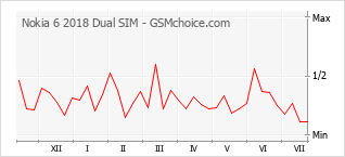Popularity chart of Nokia 6 2018 Dual SIM