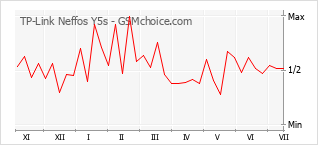 Popularity chart of TP-Link Neffos Y5s