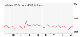 Popularity chart of Allview V3 Viper