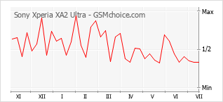 Popularity chart of Sony Xperia XA2 Ultra
