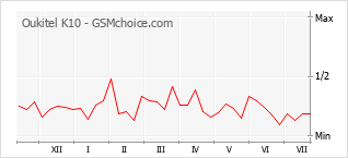 Popularity chart of Oukitel K10