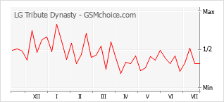 Popularity chart of LG Tribute Dynasty