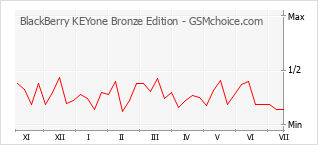 Popularity chart of BlackBerry KEYone Bronze Edition