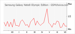 Popularity chart of Samsung Galaxy Note8 Olympic Edition