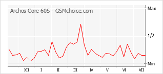 Popularity chart of Archos Core 60S
