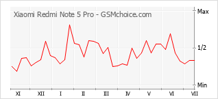 Diagramm der Poplularitätveränderungen von Xiaomi Redmi Note 5 Pro