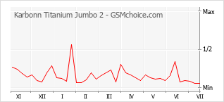 Popularity chart of Karbonn Titanium Jumbo 2