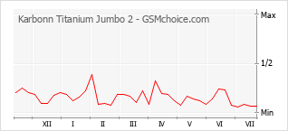 Le graphique de popularité de Karbonn Titanium Jumbo 2