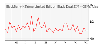 手机声望改变图表 BlackBerry KEYone Limited Edition Black Dual SIM