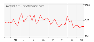 Popularity chart of Alcatel 1C