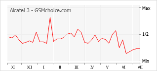 Popularity chart of Alcatel 3