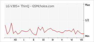 Popularity chart of LG V30S+ ThinQ
