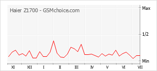 Popularity chart of Haier Z1700