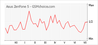 Popularity chart of Asus ZenFone 5