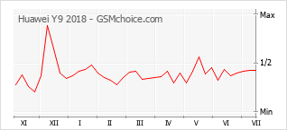 Popularity chart of Huawei Y9 2018