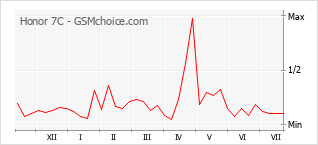 Popularity chart of Honor 7C