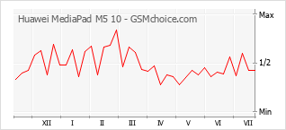 Popularity chart of Huawei MediaPad M5 10