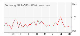 Popularity chart of Samsung SGH-X510