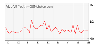 Gráfico de los cambios de popularidad Vivo V9 Youth