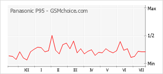 Popularity chart of Panasonic P95