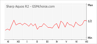 Popularity chart of Sharp Aquos R2