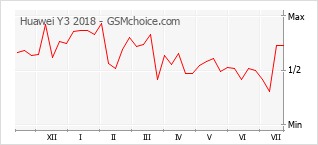 Popularity chart of Huawei Y3 2018