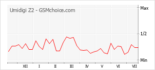 Popularity chart of Umidigi Z2