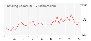 Popularity chart of Samsung Galaxy J8