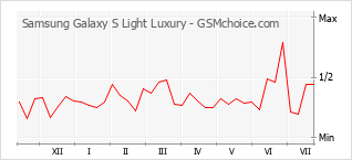 Diagramm der Poplularitätveränderungen von Samsung Galaxy S Light Luxury