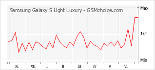 Popularity chart of Samsung Galaxy S Light Luxury