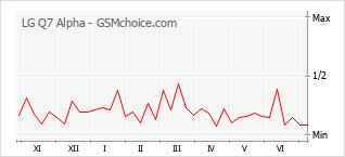 Gráfico de los cambios de popularidad LG Q7 Alpha