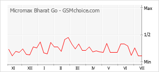 Gráfico de los cambios de popularidad Micromax Bharat Go
