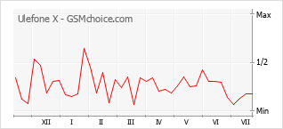 Gráfico de los cambios de popularidad Ulefone X