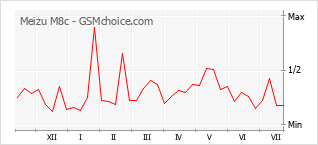 Popularity chart of Meizu M8c