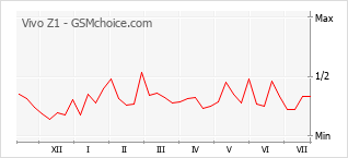 Popularity chart of Vivo Z1