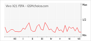 Gráfico de los cambios de popularidad Vivo X21 FIFA