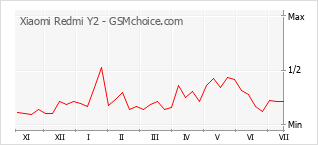 Popularity chart of Xiaomi Redmi Y2